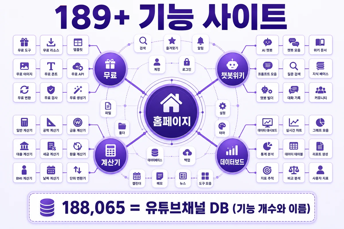 189개 기능 사이트 플랫폼 — 무료 앱·칼럼·위키·데이터 보드 허브