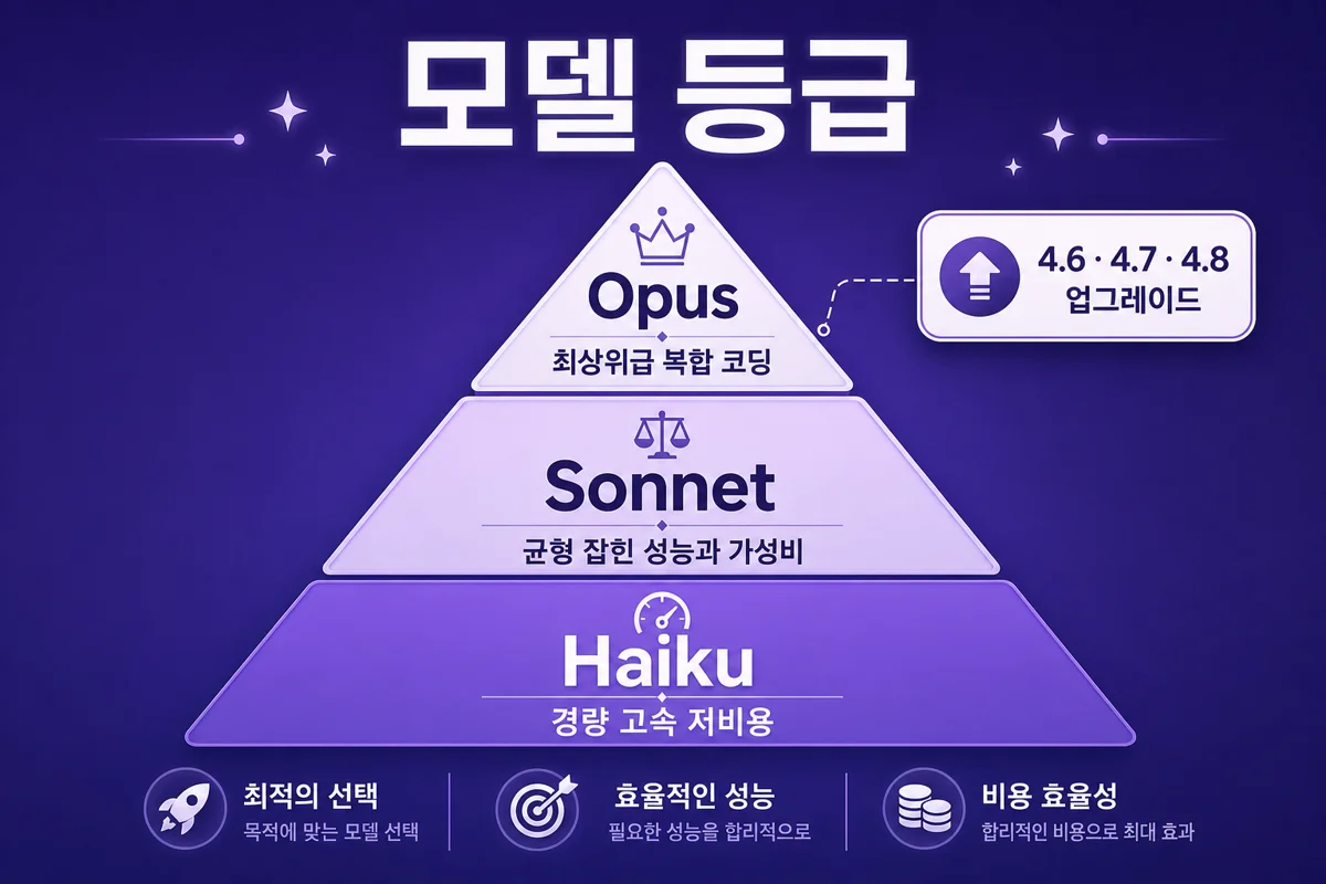 클로드 모델 등급 — Opus, Sonnet, Haiku 세 단계 피라미드
