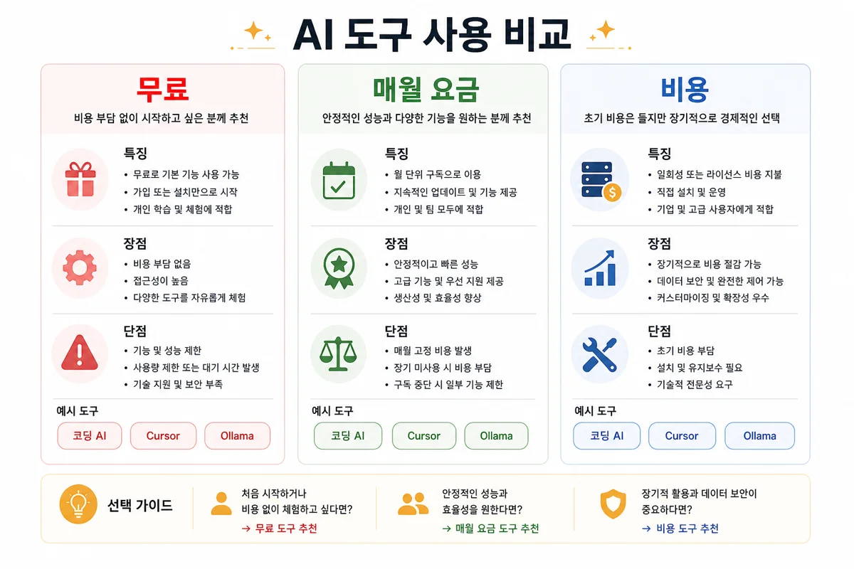 AI 도구 맵 — 안 씀, 메인, 보조 세 구역으로 정리한 사용 현황