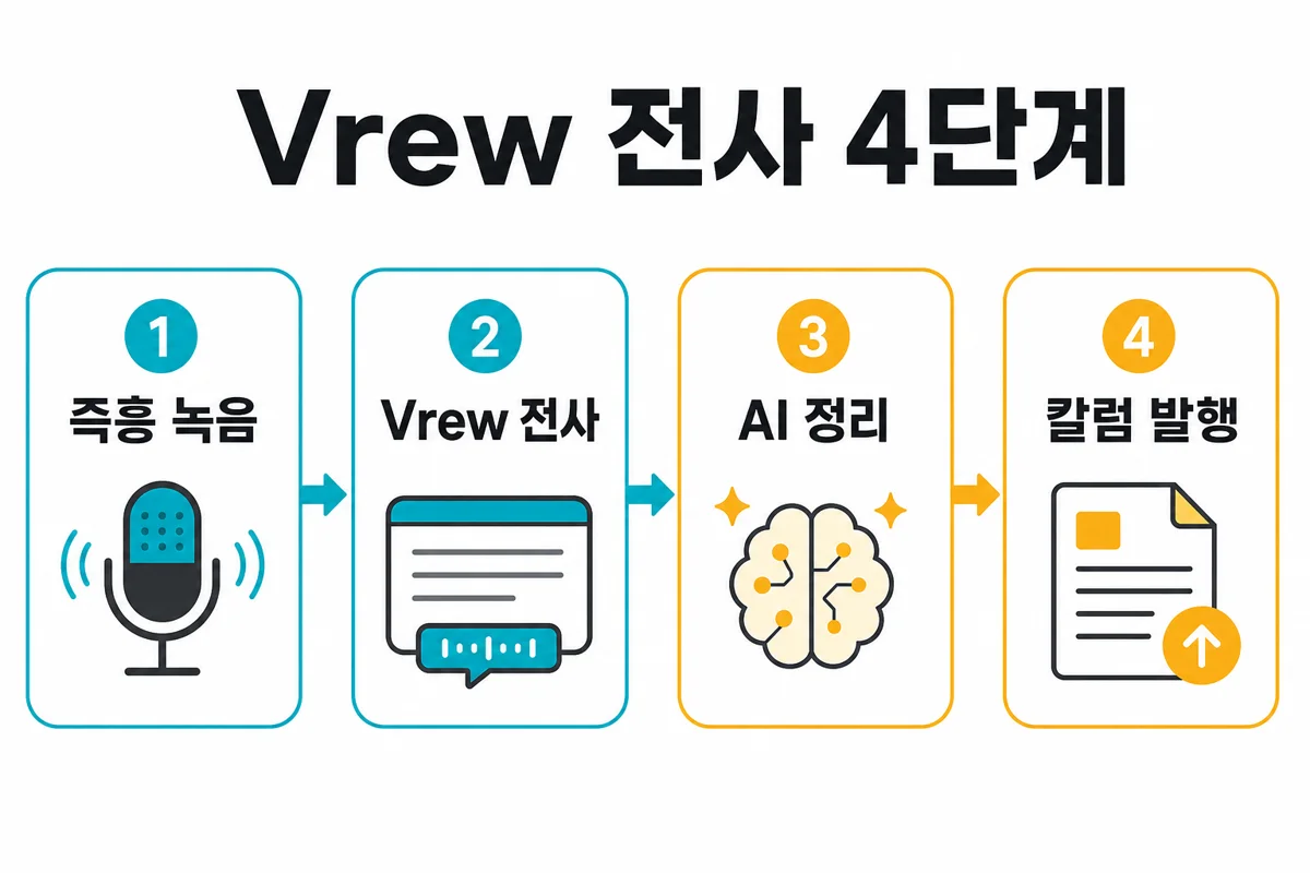 Vrew 전사 워크플로 — 녹음, Vrew 전사, AI 정리, 칼럼 발행 4단계 파이프라인