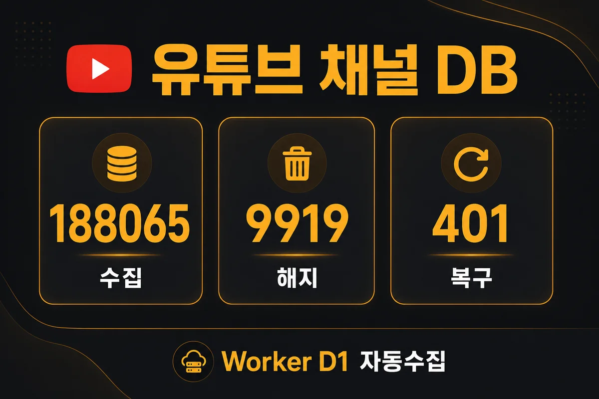 유튜브 채널 DB 188,065 — 해지·복구 추적 자동 수집