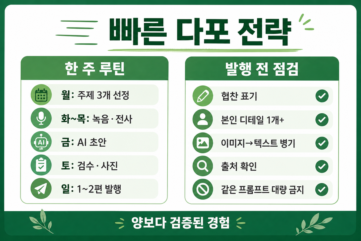 주간 루틴과 발행 전 점검을 정리한 인포그래픽
