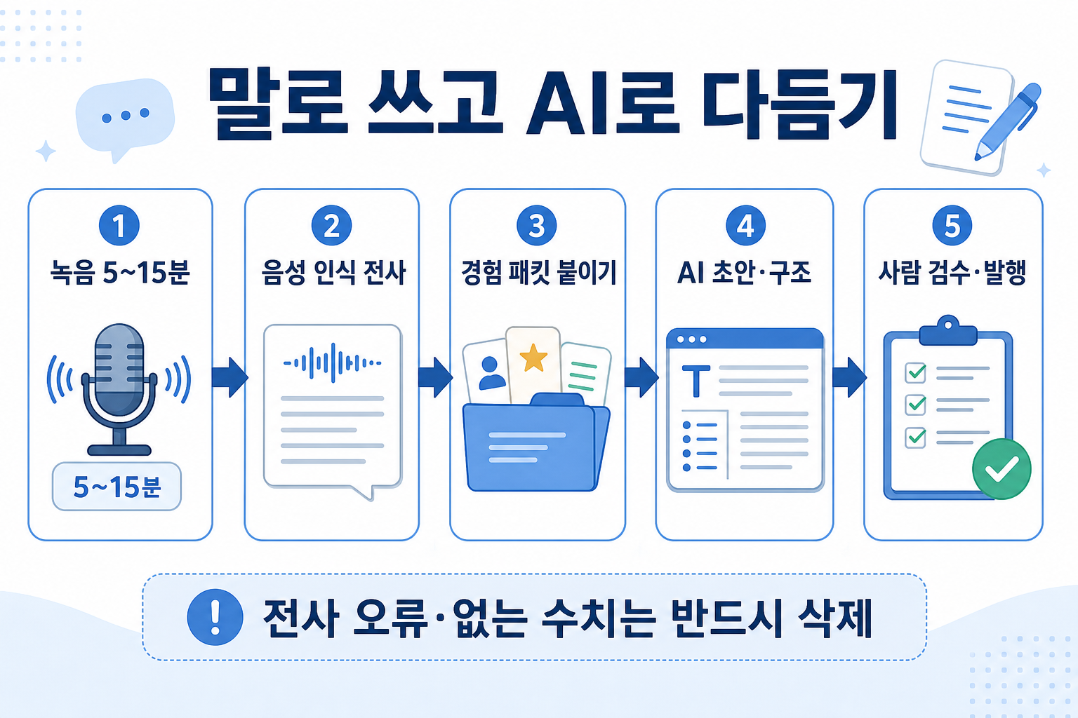 녹음에서 전사, AI 정리, 검수, 발행까지의 흐름도