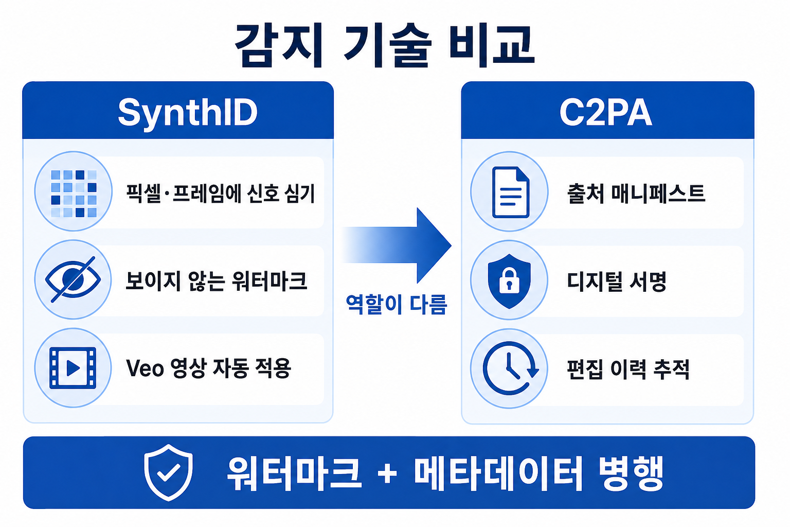 SynthID 워터마크와 C2PA 출처 매니페스트 개념도