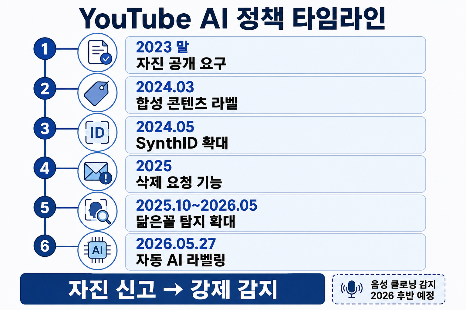 YouTube AI 정책 타임라인