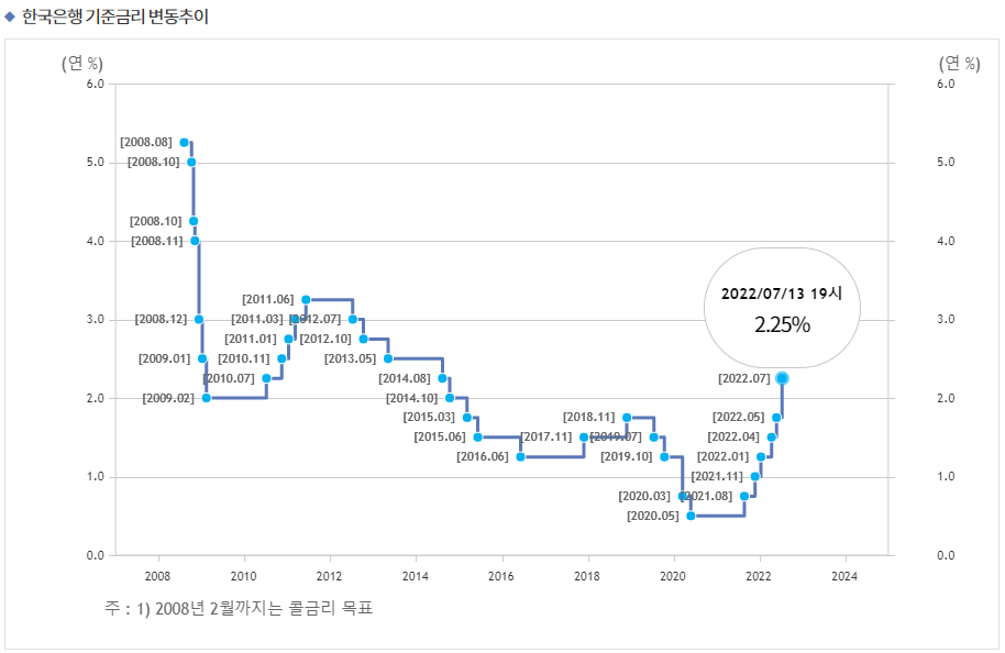 기준금리인상 - 한국은행 기준금리 변동 추이 자료표