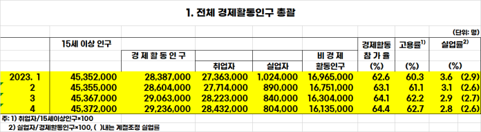 [ 고용현황 ] 2023년 4월 한국 고용지표 매월 발표 (통계청-고용률, 취업률, 실업률, 경제활동인구조사)