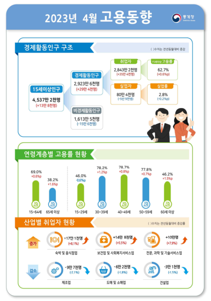 [ 고용현황 ] 2023년 4월 한국 고용지표 동향 매월 발표 (통계청-고용률, 취업률, 실업률, 경제활동인구조사)