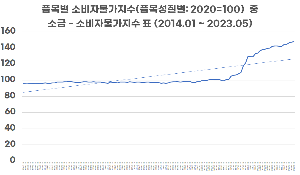 소금값인상 관련 - 소금값 소비자 물가지수 변동 그래프 - 2020년을 100으로 봄